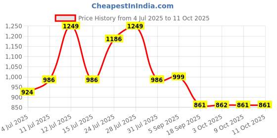 myntra.com BownBee Boys Striped Kurta with Pyjama bownbee Price History Graph from 4 Jul 2025 to 11 Oct 2025