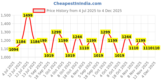 myntra.com BownBee Boys Striped Round Neck Pure Cotton Kurta With Dhoti Pants bownbee Price History Graph from 4 Jul 2025 to 4 Dec 2025