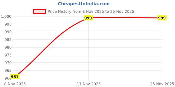myntra.com BownBee Boys Striped Self Design Band Collar Sequinned Pure Cotton Kurta with Dhoti Pants bownbee Price History Graph from 8 Nov 2025 to 24 Nov 2025