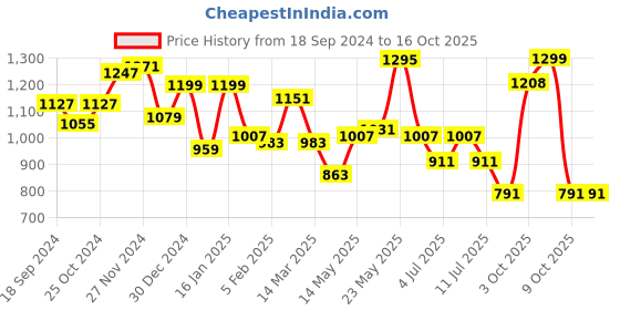 myntra.com BownBee Boys Top with Dhoti Pants bownbee Price History Graph from 18 Sep 2024 to 15 Oct 2025