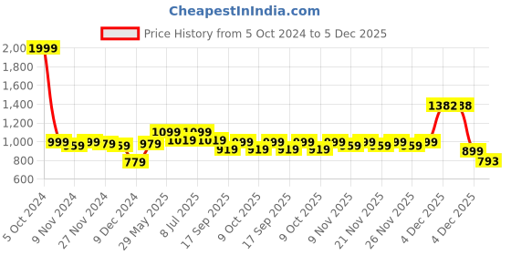 myntra.com BownBee Boys Tunic with Dhoti Pants bownbee Price History Graph from 5 Oct 2024 to 4 Dec 2025