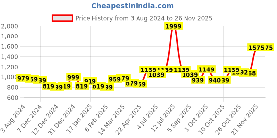 myntra.com BownBee Boys White & Green Solid Kurta with Dhoti Pants bownbee Price History Graph from 3 Aug 2024 to 25 Nov 2025