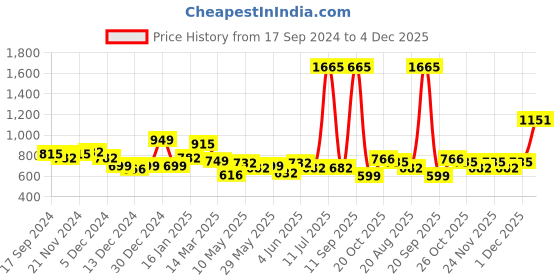 myntra.com BownBee Boys White & Red Solid Cotton Angrakha Kurta with Dhoti Pants bownbee Price History Graph from 17 Sep 2024 to 4 Dec 2025