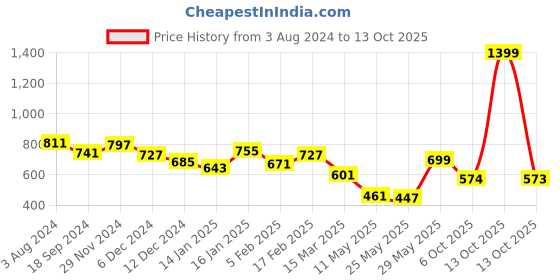 myntra.com BownBee Boys White Pure Cotton Kurta with Pyjamas bownbee Price History Graph from 3 Aug 2024 to 13 Oct 2025