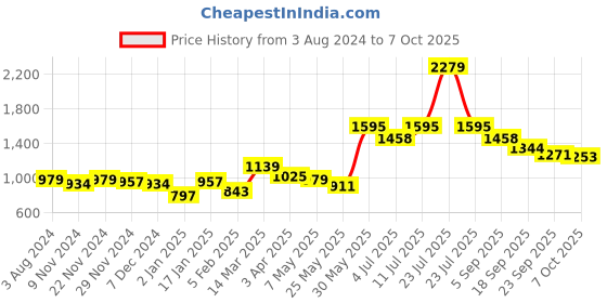 myntra.com BownBee Boys White Regular Kurta with Pyjamas & Jacket bownbee Price History Graph from 3 Aug 2024 to 7 Oct 2025