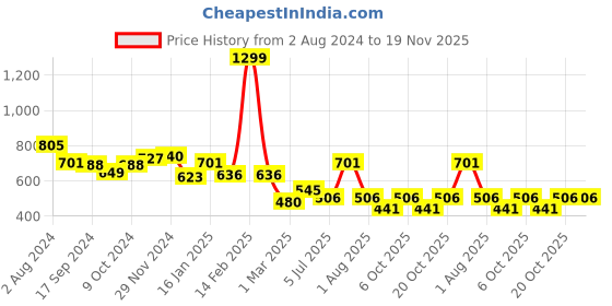 myntra.com BownBee Boys White Solid Pure Cotton Angrakha Kurta With Dhoti Pants & Mukut bownbee Price History Graph from 2 Aug 2024 to 19 Nov 2025