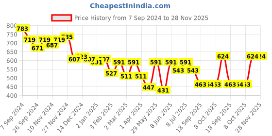 myntra.com BownBee Boys woven Design Mandarin Collar Long Sleeves Kurta with Pyjama bownbee Price History Graph from 7 Sep 2024 to 28 Nov 2025