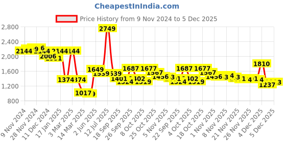 myntra.com BownBee Boys Woven Design Mandarin Collar  Sherwani Set bownbee Price History Graph from 9 Nov 2024 to 5 Dec 2025