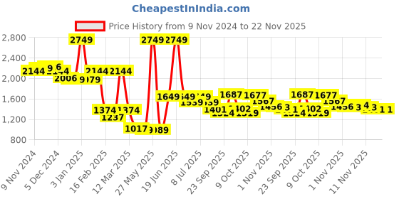 myntra.com BownBee Boys Woven Design Sherwani Set bownbee Price History Graph from 9 Nov 2024 to 22 Nov 2025