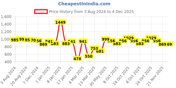 myntra.com BownBee Boys Yellow & Blue Solid Kurta with Dhoti Pants bownbee Price History Graph from 3 Aug 2024 to 4 Dec 2025