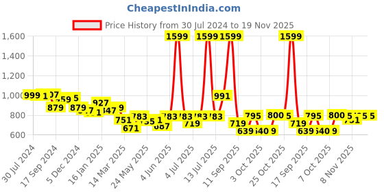 myntra.com BownBee Boys Yellow & Orange Printed Kediyu bownbee Price History Graph from 30 Jul 2024 to 19 Nov 2025