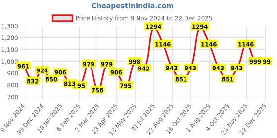 myntra.com BownBee Boys Yellow & Pink Cotton Ethnic Printed Kurta With Dhoti Pants bownbee Price History Graph from 9 Nov 2024 to 22 Dec 2025