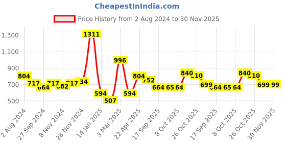 myntra.com BownBee Boys Yellow & Red Colourblocked Kurti with Dhoti Pants bownbee Price History Graph from 2 Aug 2024 to 30 Nov 2025
