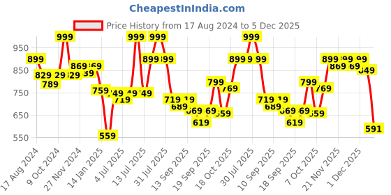 myntra.com BownBee Boys Yellow & Red Printed Angrakha Kediyu bownbee Price History Graph from 17 Aug 2024 to 4 Dec 2025