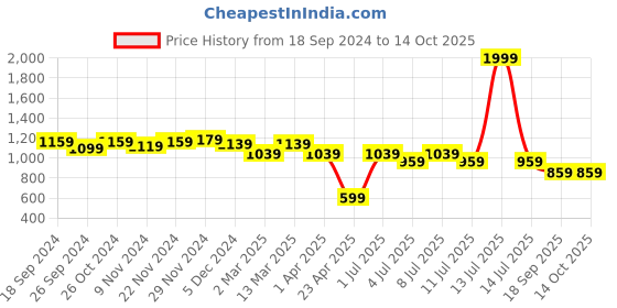 myntra.com BownBee Boys Yellow & Red Solid Kurta with Dhoti Pants bownbee Price History Graph from 18 Sep 2024 to 14 Oct 2025