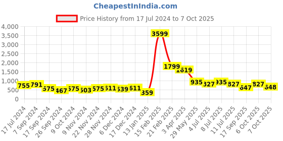 myntra.com BownBee Boys Yellow & Red Woven Design Sherwani Set bownbee Price History Graph from 17 Jul 2024 to 7 Oct 2025