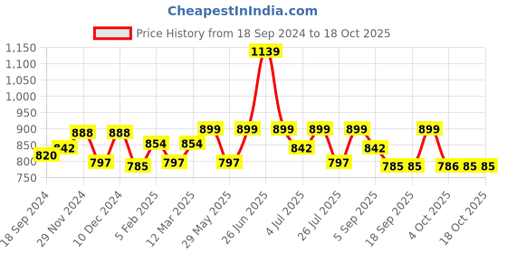 myntra.com BownBee Boys Yellow & White Ethnic Motifs Pure Cotton Angrakha Kurta With Dhoti Pants bownbee Price History Graph from 18 Sep 2024 to 18 Oct 2025