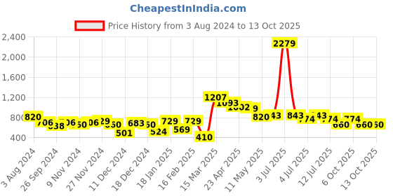 myntra.com BownBee Boys Yellow & White Kurta & Pyjamas With Jacket bownbee Price History Graph from 3 Aug 2024 to 13 Oct 2025