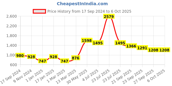 myntra.com BownBee Boys Yellow & White Regular Kurta with Pyjamas With Nehru Jacket bownbee Price History Graph from 17 Sep 2024 to 5 Oct 2025