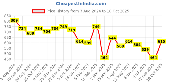 myntra.com BownBee Boys Yellow & White Solid Kurta with Pyjamas bownbee Price History Graph from 3 Aug 2024 to 18 Oct 2025