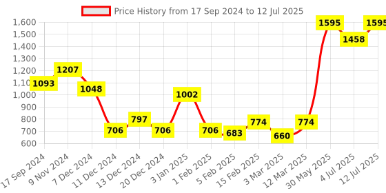 myntra.com BownBee Boys Yellow Regular Kurta with Pyjamas With Nehru Jacket bownbee Price History Graph from 17 Sep 2024 to 12 Jul 2025