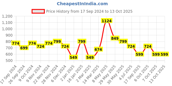 myntra.com BownBee Boys Yellow Woven Design Sherwani bownbee Price History Graph from 17 Sep 2024 to 12 Oct 2025