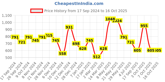 myntra.com BownBee Boys Yellow Woven Design Sherwani bownbee Price History Graph from 17 Sep 2024 to 16 Oct 2025