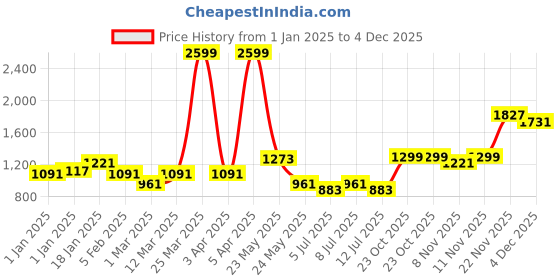 myntra.com BownBee Embroidered Empire Gotta Patti Pure Cotton A-Line Kurta with Salwar bownbee Price History Graph from 1 Jan 2025 to 4 Dec 2025