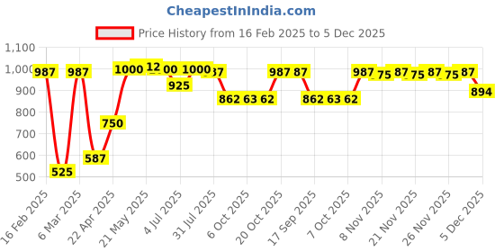 myntra.com BownBee Floral Print A-Line Midi Dress bownbee Price History Graph from 16 Feb 2025 to 5 Dec 2025