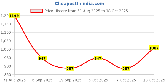 myntra.com BownBee Floral Print A-Line Midi Dress bownbee Price History Graph from 31 Aug 2025 to 18 Oct 2025