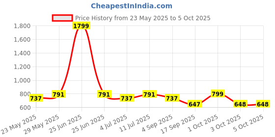 myntra.com BownBee Floral Print A-Line Midi Dress bownbee Price History Graph from 23 May 2025 to 4 Oct 2025