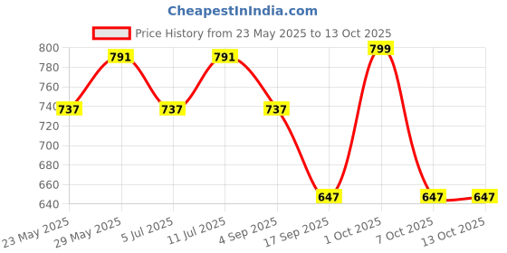 myntra.com BownBee Floral Print A-Line Midi Dress bownbee Price History Graph from 23 May 2025 to 12 Oct 2025