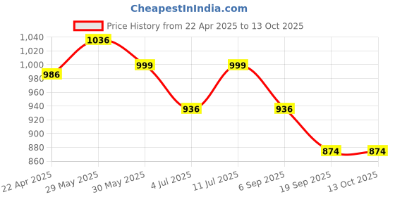 myntra.com BownBee Floral Print A-Line Midi Dress bownbee Price History Graph from 22 Apr 2025 to 12 Oct 2025