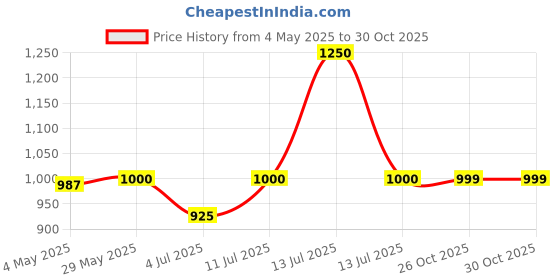 myntra.com BownBee Floral Print Fit & Flare Dress bownbee Price History Graph from 4 May 2025 to 30 Oct 2025
