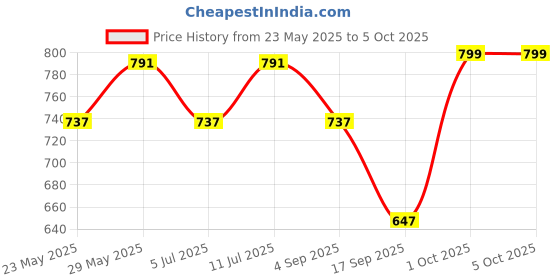 myntra.com BownBee Floral Print Flutter Sleeve A-Line Midi Dress bownbee Price History Graph from 23 May 2025 to 4 Oct 2025
