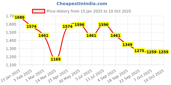 myntra.com BownBee Floral Printed Pure Cotton Gotta Patti Kurta With Sharara & Dupatta bownbee Price History Graph from 15 Jan 2025 to 4 Oct 2025