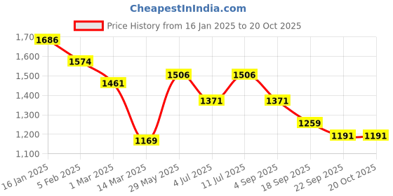 myntra.com BownBee Floral Printed Pure Cotton Gotta Patti Kurta With Sharara & Dupatta bownbee Price History Graph from 16 Jan 2025 to 17 Oct 2025