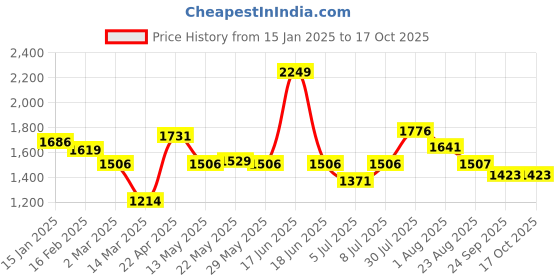 myntra.com BownBee Floral Printed Pure Cotton Gotta Patti Kurta With Sharara & Dupatta bownbee Price History Graph from 15 Jan 2025 to 16 Oct 2025