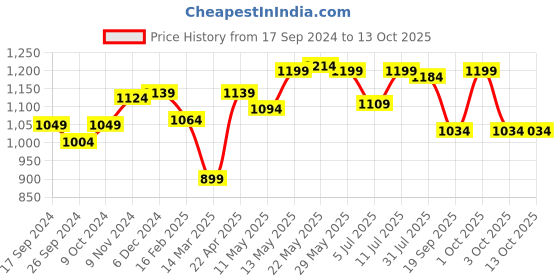 myntra.com BownBee Ganesh Embroidered Pure Cotton Kurta With Dhoti Pants bownbee Price History Graph from 17 Sep 2024 to 4 Oct 2025