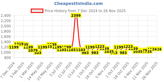 myntra.com BownBee Girls bownbee Price History Graph from 7 Dec 2024 to 26 Nov 2025