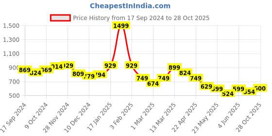 myntra.com BownBee Girls Angrakha Pure Cotton Kurta with Dhoti Pants bownbee Price History Graph from 17 Sep 2024 to 28 Oct 2025