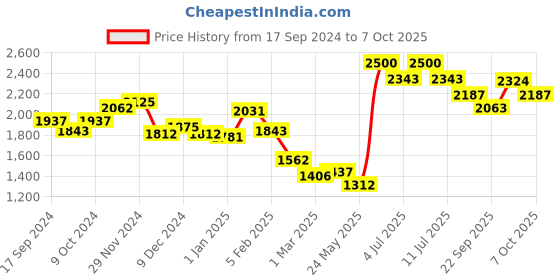 myntra.com BownBee Girls Badhani Printed Ready to Wear Lehenga & Blouse With Dupatta bownbee Price History Graph from 17 Sep 2024 to 4 Oct 2025