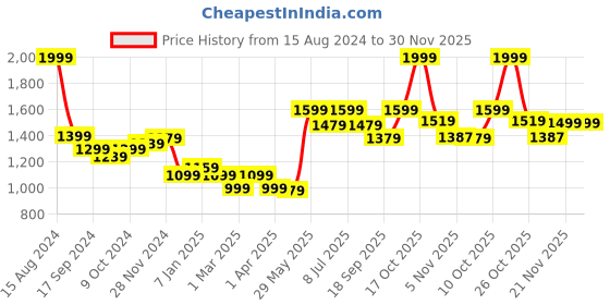 myntra.com BownBee Girls Bandhani Printed Ready to Wear Lehenga & Blouse With Dupatta bownbee Price History Graph from 15 Aug 2024 to 30 Nov 2025
