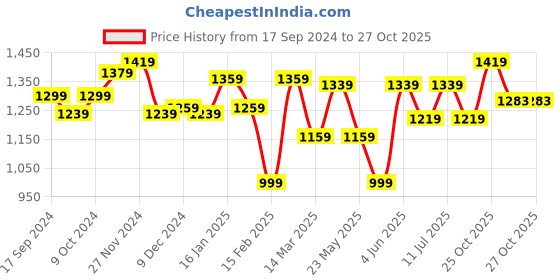 myntra.com BownBee Girls Bandhani Printed Ready to Wear Lehenga & Blouse With Dupatta bownbee Price History Graph from 17 Sep 2024 to 27 Oct 2025