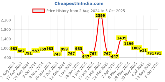 myntra.com BownBee Girls Bandhani Printed Regular A-Line Kurti with Salwar & Dupatta bownbee Price History Graph from 2 Aug 2024 to 4 Oct 2025