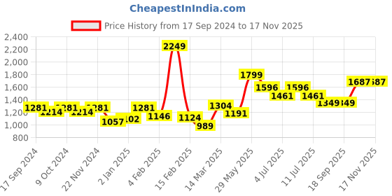 myntra.com BownBee Girls Bandhani Ready to Wear Lehenga & Blouse With Dupatta bownbee Price History Graph from 17 Sep 2024 to 17 Nov 2025