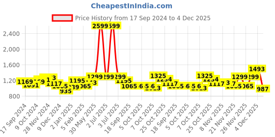 myntra.com BownBee Girls Bandini Printed Ready to Wear Lehenga & Blouse With Dupatta bownbee Price History Graph from 17 Sep 2024 to 4 Dec 2025