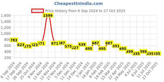 myntra.com BownBee Girls Black Embellished Sweatshirt bownbee Price History Graph from 6 Sep 2024 to 27 Oct 2025