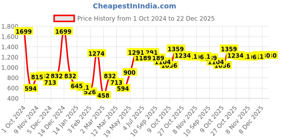 myntra.com BownBee Girls Blue Embellished Top with Dhoti Pants bownbee Price History Graph from 1 Oct 2024 to 22 Dec 2025