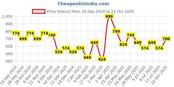 myntra.com BownBee Girls Blue Solid A-Line Denim Dress bownbee Price History Graph from 19 Sep 2024 to 22 Oct 2025